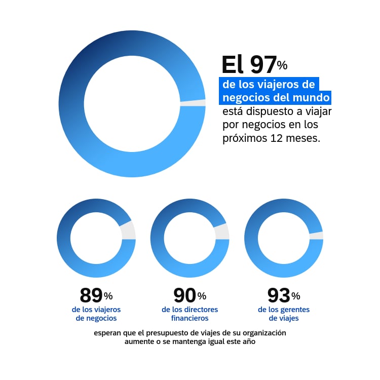 Chart: viajeros dispuestos a viajar por negocios en los proximos 12 meses